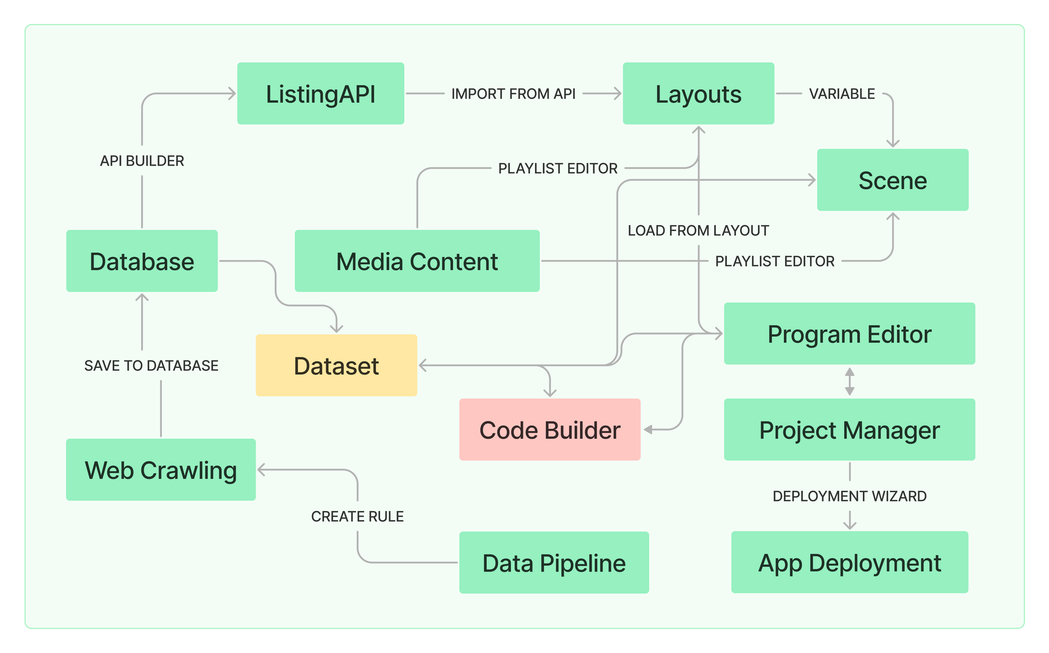 Data Pipeline Overview Data Pipeline Overview
